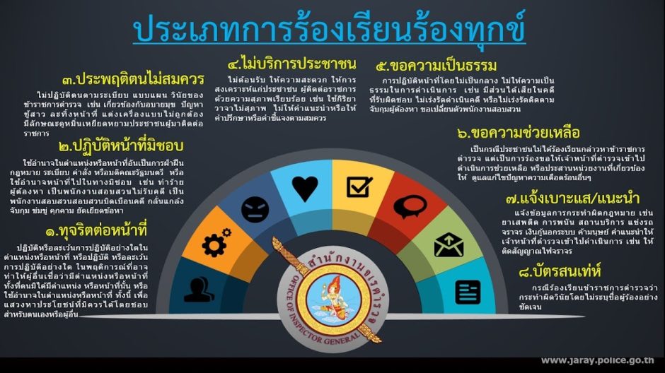 ประเภทการร้องเรียน